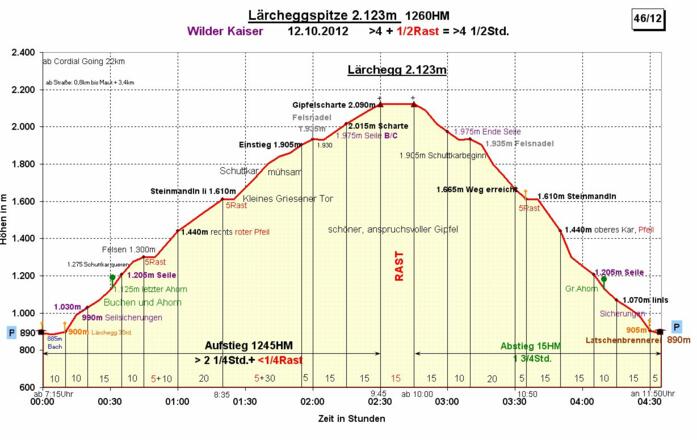 Zeit-Höhen-Diagramm im Detail