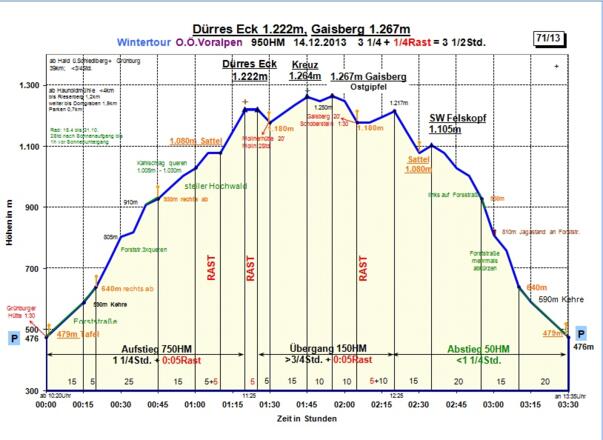 Zeit-Höhen-Diagramm im Detail.