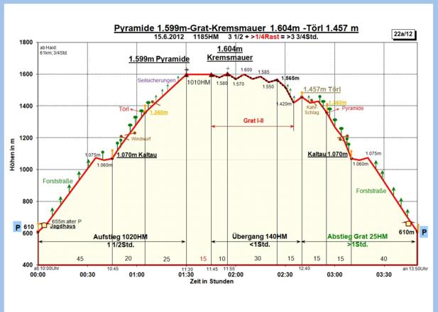 Zeit-Wege-Diagramm im Detail
