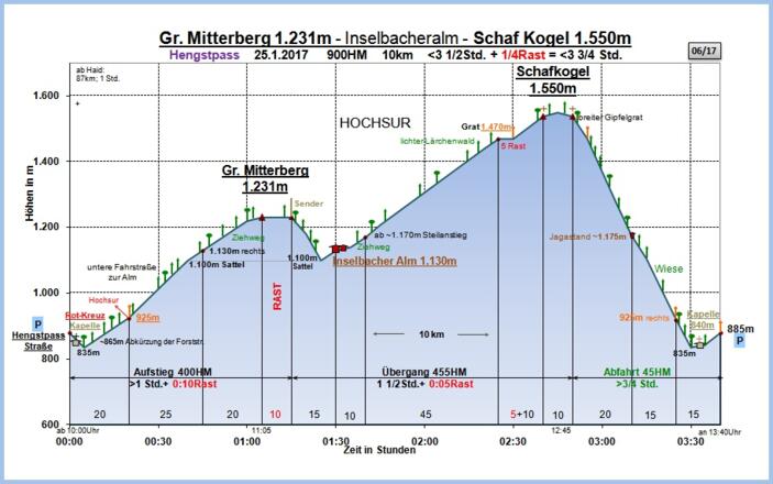 Zeit-Höhen-Diagramm im Detail