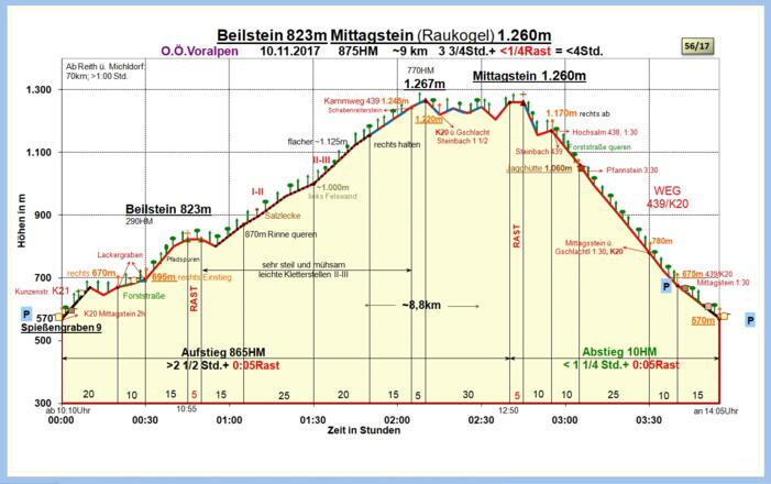 Zeit-Höhen-Diagramm im Detail