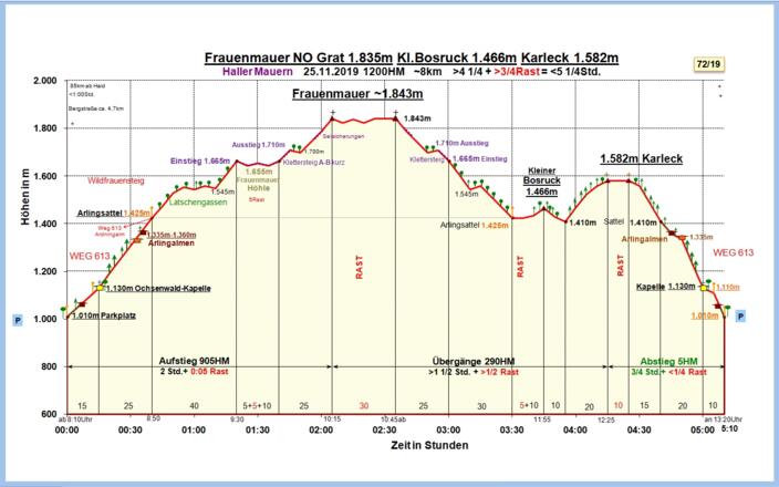 Zeit-Wege-Diagramm im Detail