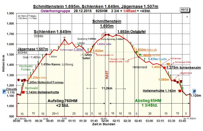 Zeit-Höhen-Diagramm im Detail