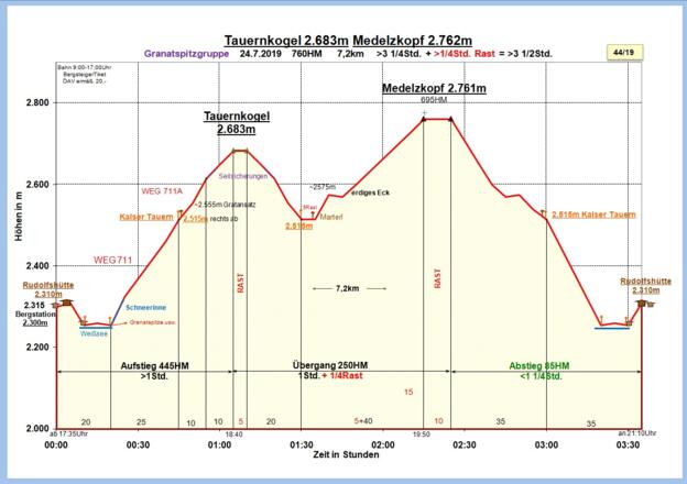 Zeit-Wege-Diagramm im Detail