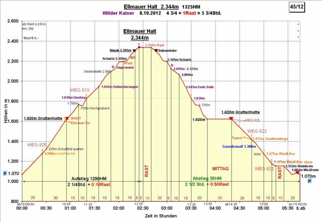 Zeit-Wege-Diagramm im Detail