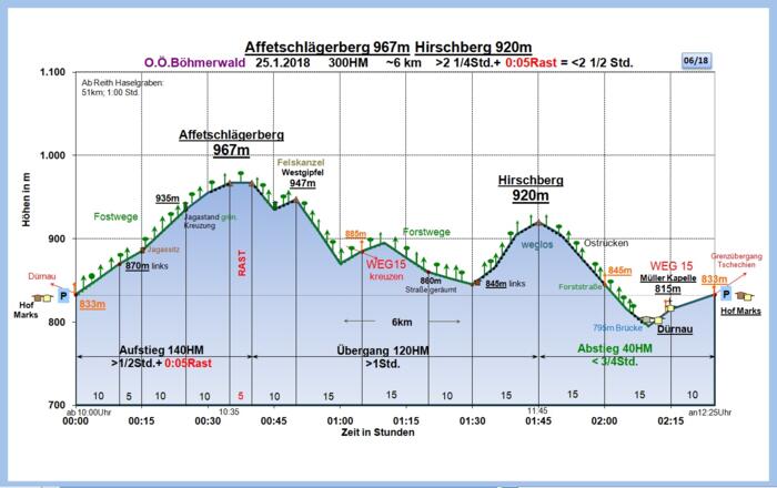 Zeit-Höhen-Diagramm im Detail
