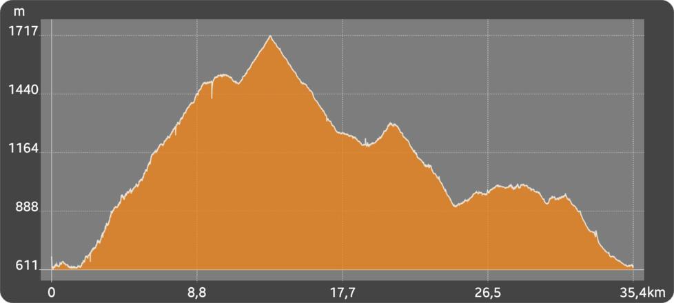 Aufstiege und Abfahrten einmal im Profil dargestellt.
