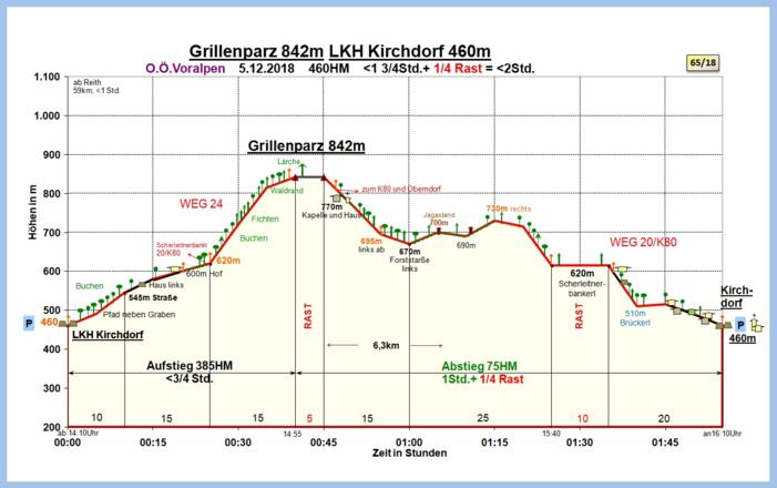 Zeit-Weg-Diagramm im Detail!