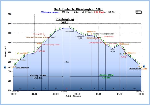 Zeit-Höhen-Diagramm im Detail