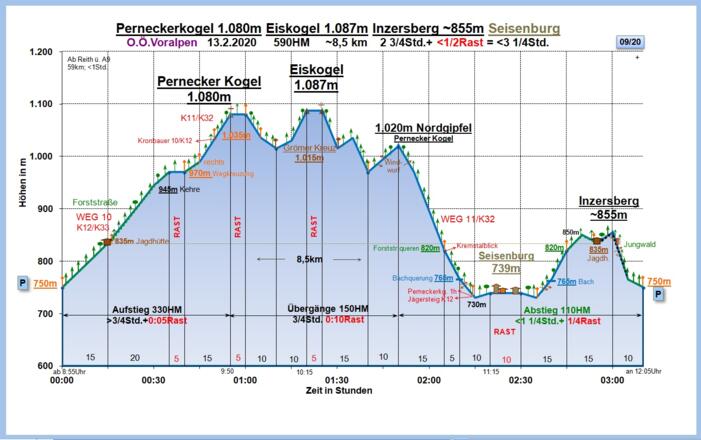 Zeit-Wege-Diagramm im Detail