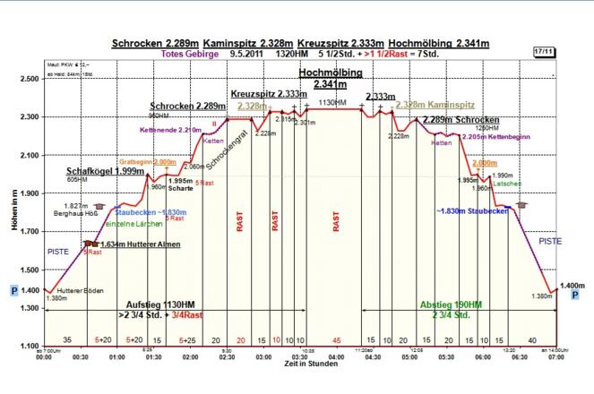 Zeit-Höhen-Diagramm im Detail