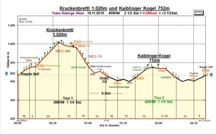 Zeit-Wege-Diagramm im Detail