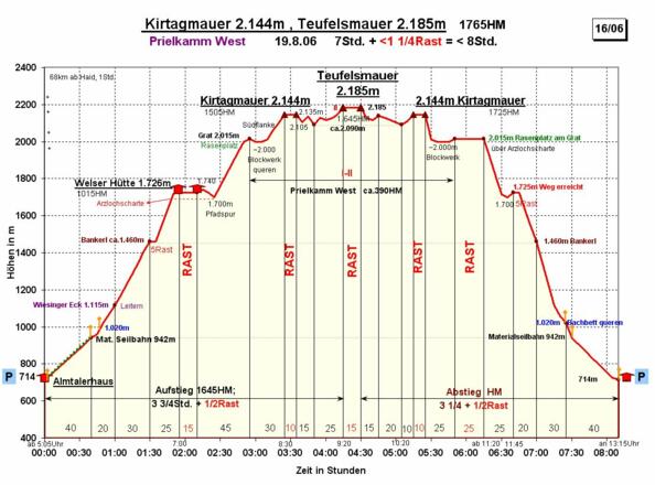 Zeit-Höhen-Diagramm im Detail