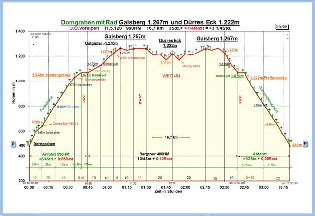 Zeit-Wege-Diagramm im Detail, neu!