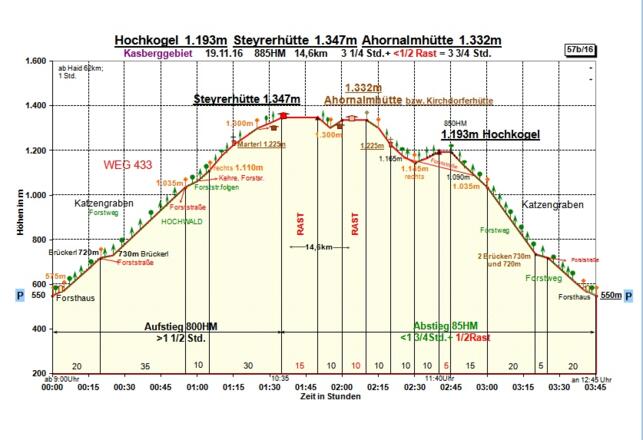 Zeit-Wege-Diagramm im Detail