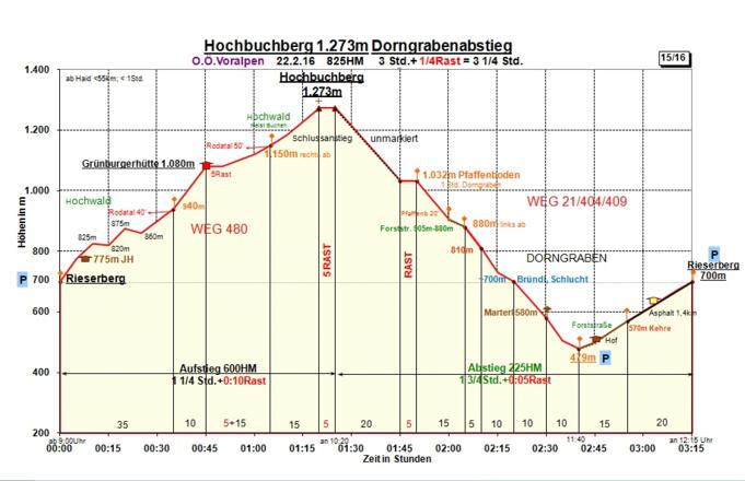 Zeit-Höhen-Diagramm im Detail