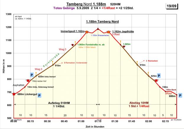 Zeit-Wege-Diagramm im Detail