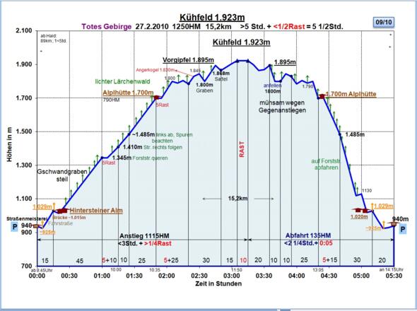 Zeit-Wege-Diagramm im Detail