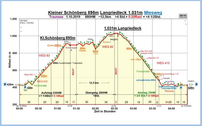 Zeit-Wege-Diagramm im Detail