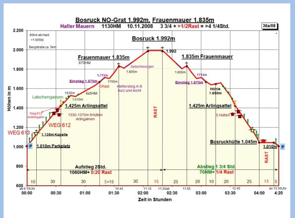 Zeit-Wege-Diagramm im Detail