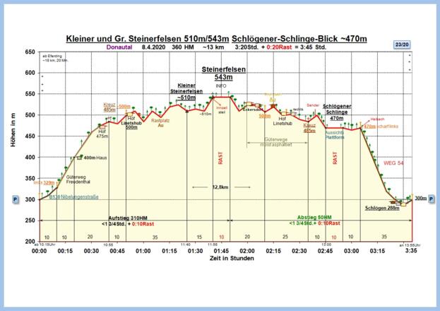 Zeit-Wege-Diagramm im Detail