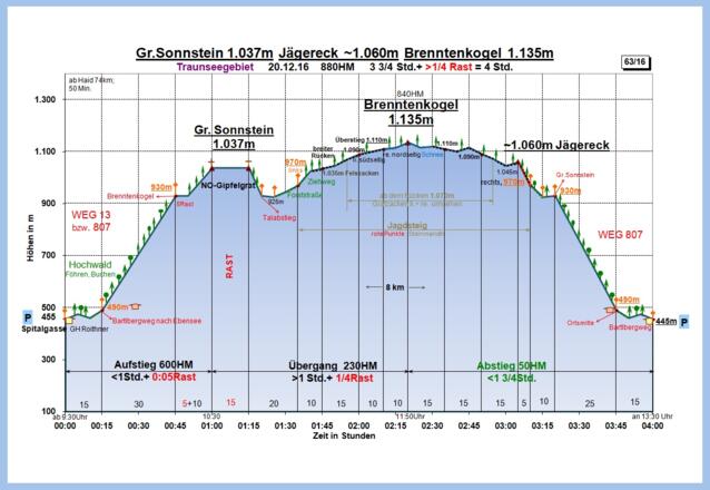 Zeit-Wege-Diagramm im Detail
