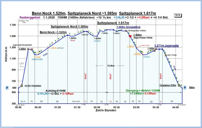 Zeit-Wege-Diagramm im Detail