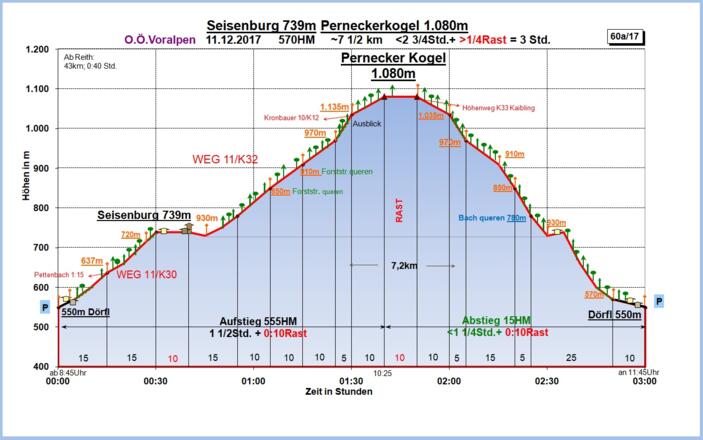 Zeit-Wege-Diagramm im Detail