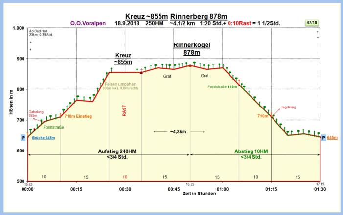 Zeit-Wege-Diagramm im Detail
