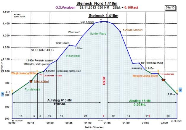 Zeit-Wege-Diagramm im Detail