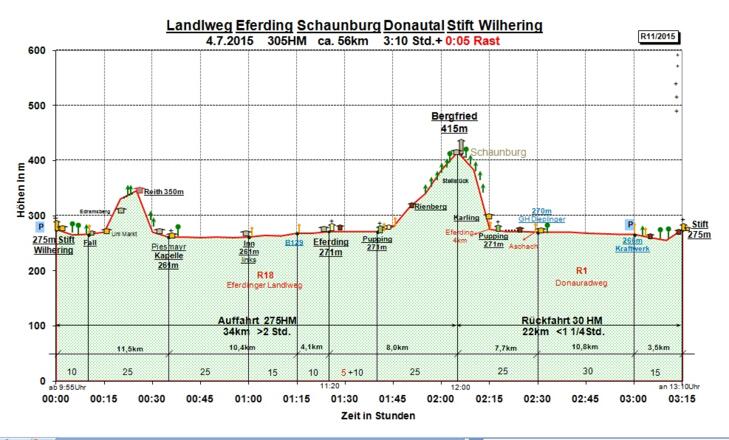 Zeit-Wege-Diagramm im Detail