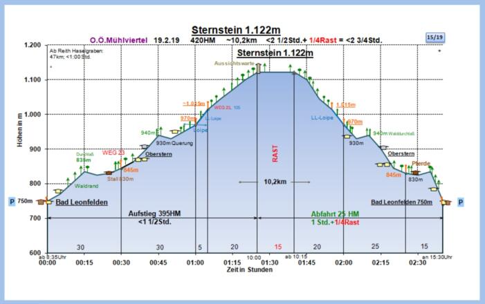 Zeit-Wege-Diagramm im Detail
