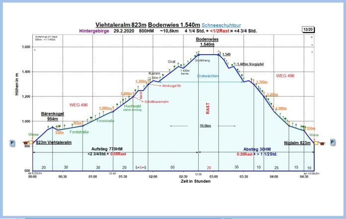Zeit-Wege-Diagramm im Detail