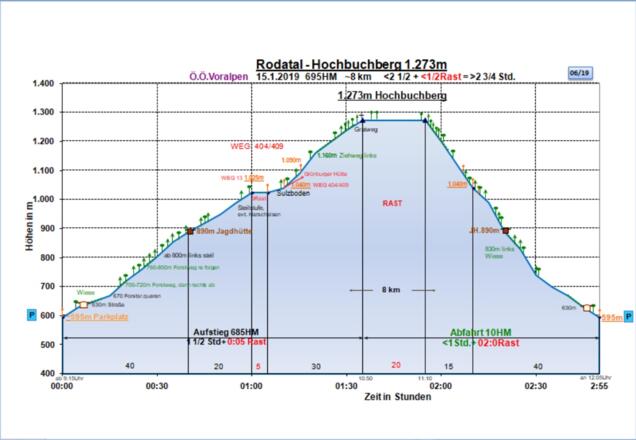 Zeit-Höhen-Diagramm im Detail