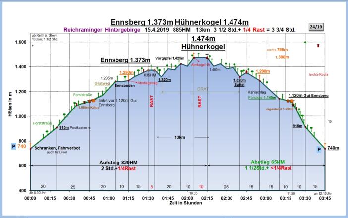 Zeit-Höhen-Diagramm im Detail