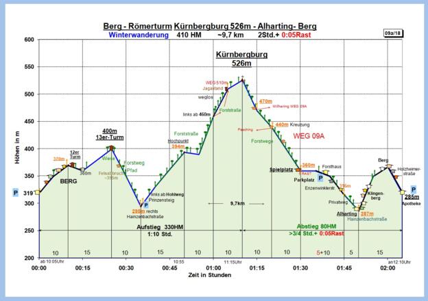 Zeit-Höhen-Diagramm im Detail