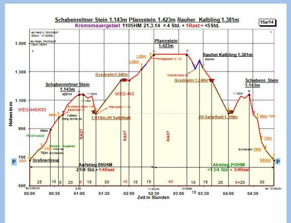 Zeit-Höhen-Diagramm (ohne Herrentisch)