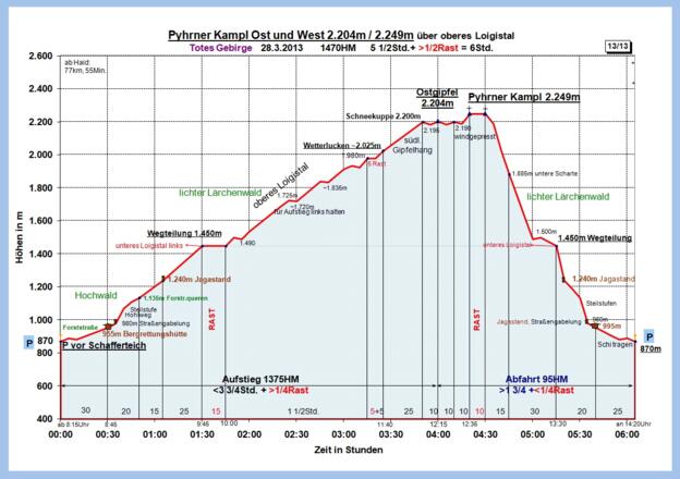 Zeit-Höhen-Diagramm im Detail