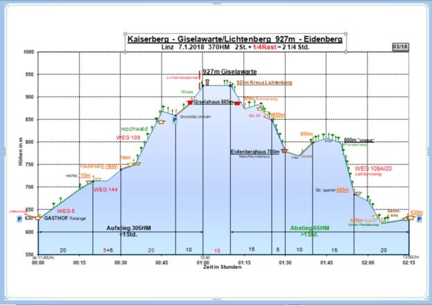 Zeit-Wege-Diagramm im Detail