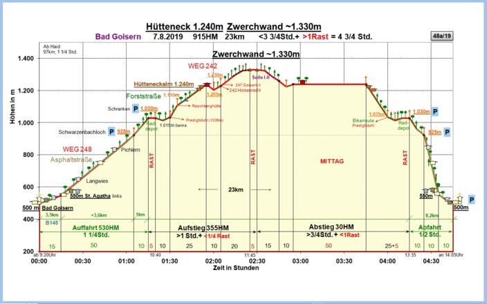 Zeit-Höhen-Diagramm im Detail