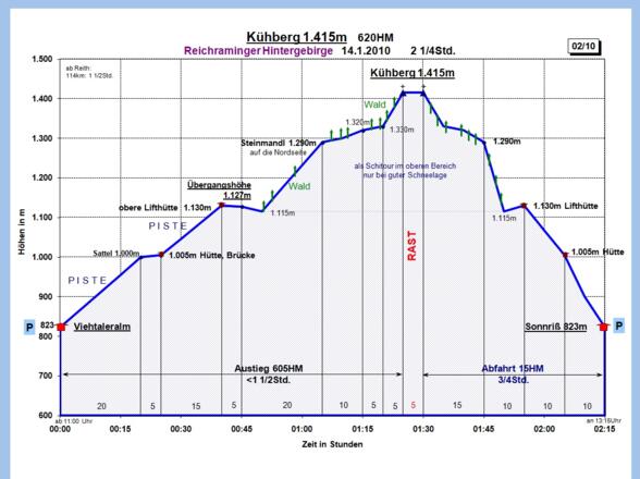 Zeit-Wege-Diagramm im Detail