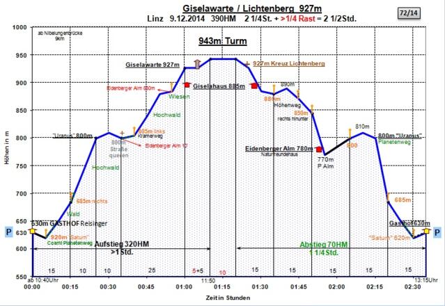 Zeit-Wege-Diagramm im Detail