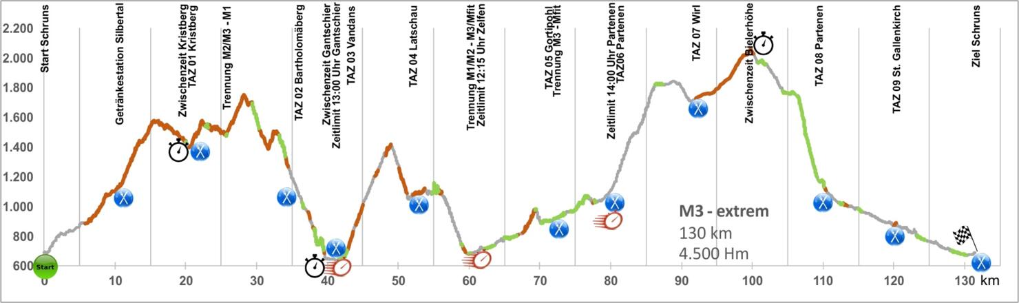 Höhenprofil M3 Mountainbike Marathon