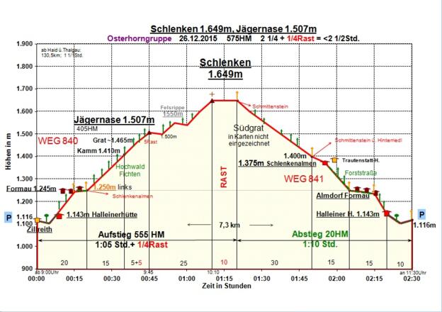 Zeit-Wege-Diagramm im Detail