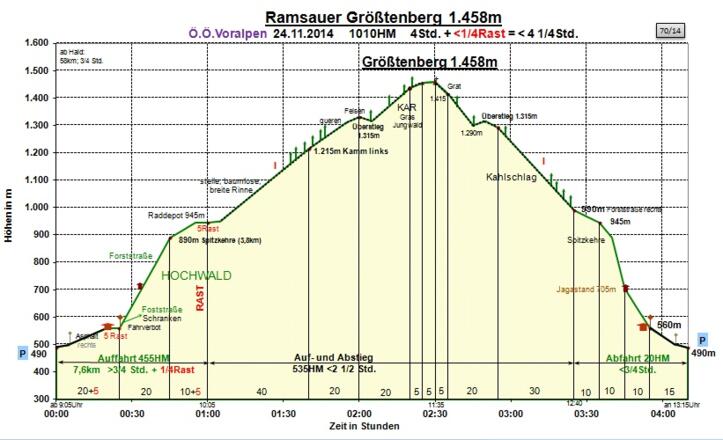 Zeit-Wege-Diagramm im Detail