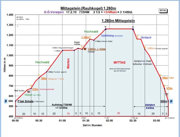 Zeit-Wege-Diagramm im Detail