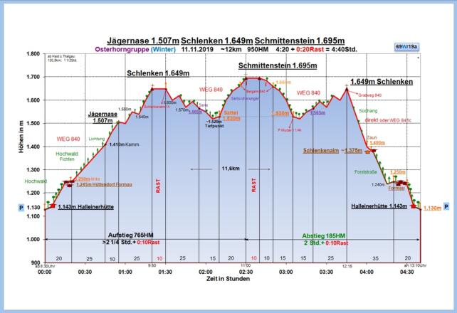 Zeit-Wege-Diagramm im Detail