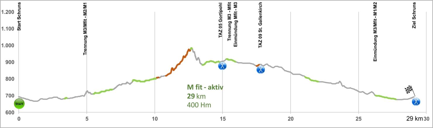 Höhenprofil MFit