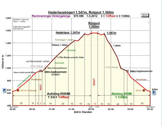 Zeit-Wege-Diagramm 2012