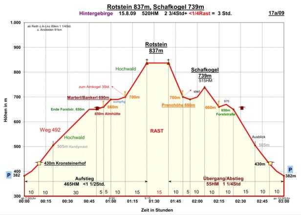 Zeit-Wege-Diagramm im Detail